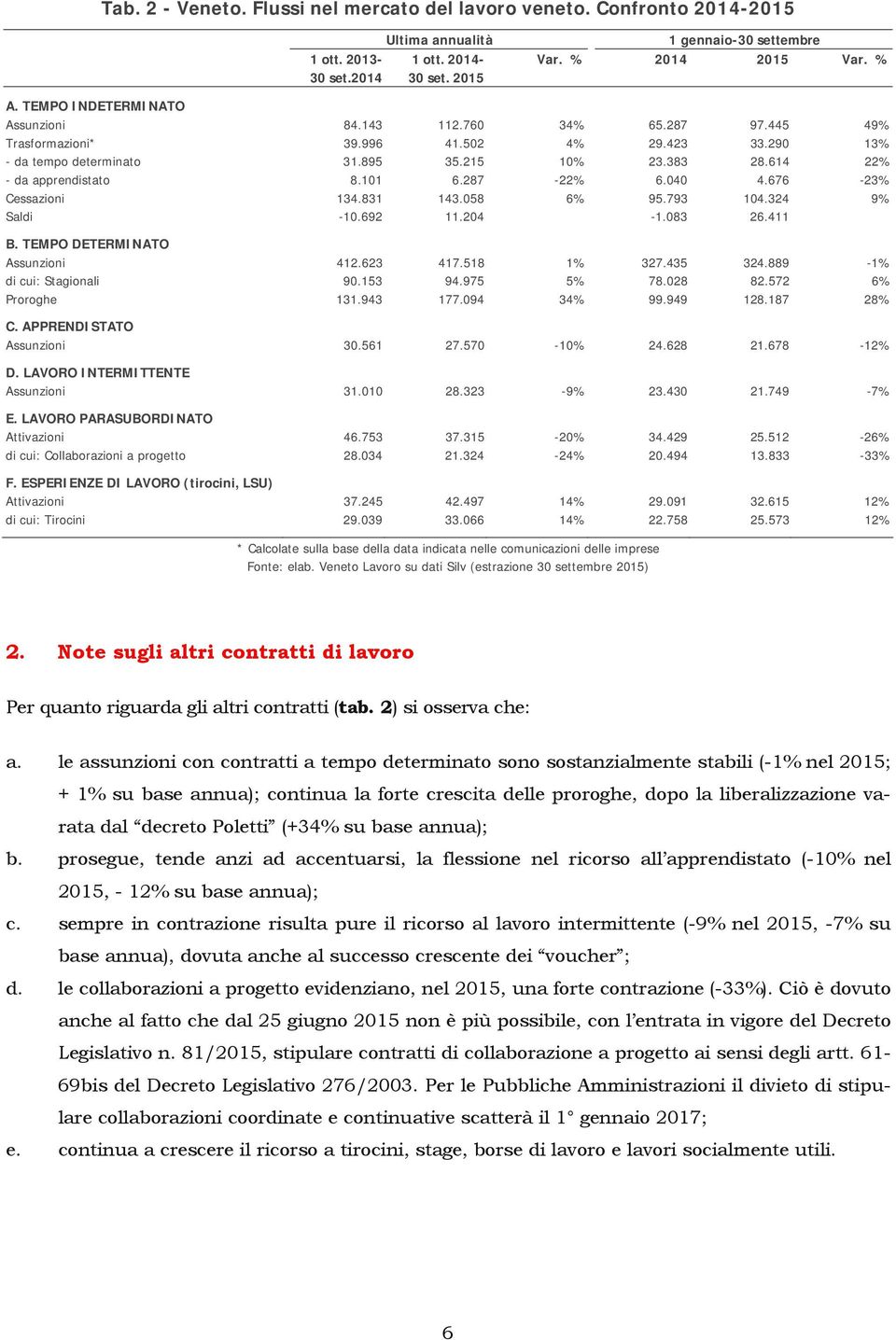 676-23% Cessazioni 134.831 143.058 6% 95.793 104.324 9% Saldi -10.692 11.204-1.083 26.411 B. TEMPO DETERMINATO Assunzioni 412.623 417.518 1% 327.435 324.889-1% di cui: Stagionali 90.153 94.975 5% 78.