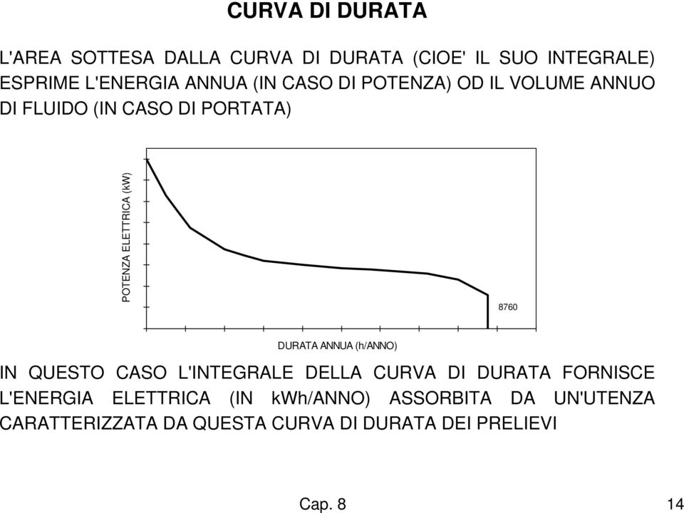 8760 DURATA ANNUA (h/anno) IN QUESTO CASO L'INTEGRALE DELLA CURVA DI DURATA FORNISCE L'ENERGIA