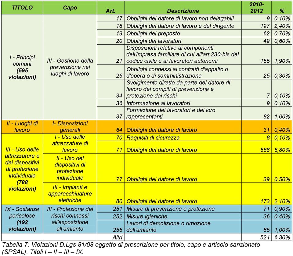 Descrizione 2010-2012 % 17 Obblighi del datore di lavoro non delegabili 9 0,10% 18 Obblighi del datore di lavoro e del dirigente 197 2,40% 19 Obblighi del preposto 62 0,70% 20 Obblighi dei lavoratori