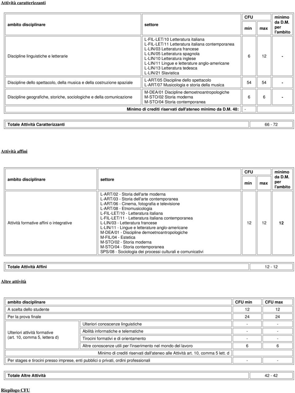 inglese L-LIN/11 Lingue e letterature anglo-americane L-LIN/13 Letteratura tedesca L-LIN/21 Slavistica L-ART/05 Discipline dello spettacolo L-ART/07 Musicologia e storia della musica M-DEA/01