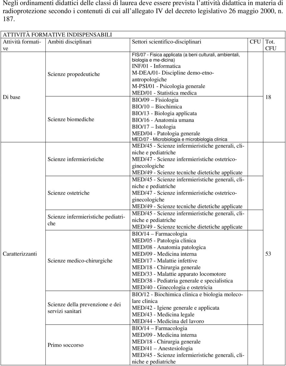 CFU Di base Scienze propedeutiche FIS/07 - Fisica applicata (a beni culturali, ambientali, biologia e me-dicina) INF/01 - Informatica M-DEA/01- Discipline demo-etnoantropologiche M-PSI/01 -