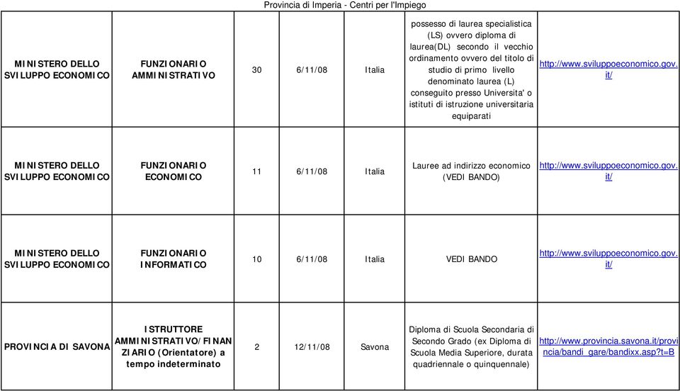 it/ MINISTERO DELLO SVILUPPO ECONOMICO FUNZIONARIO ECONOMICO 11 6/11/08 Italia Lauree ad indirizzo economico (VEDI BANDO) http://www.sviluppoeconomico.gov.