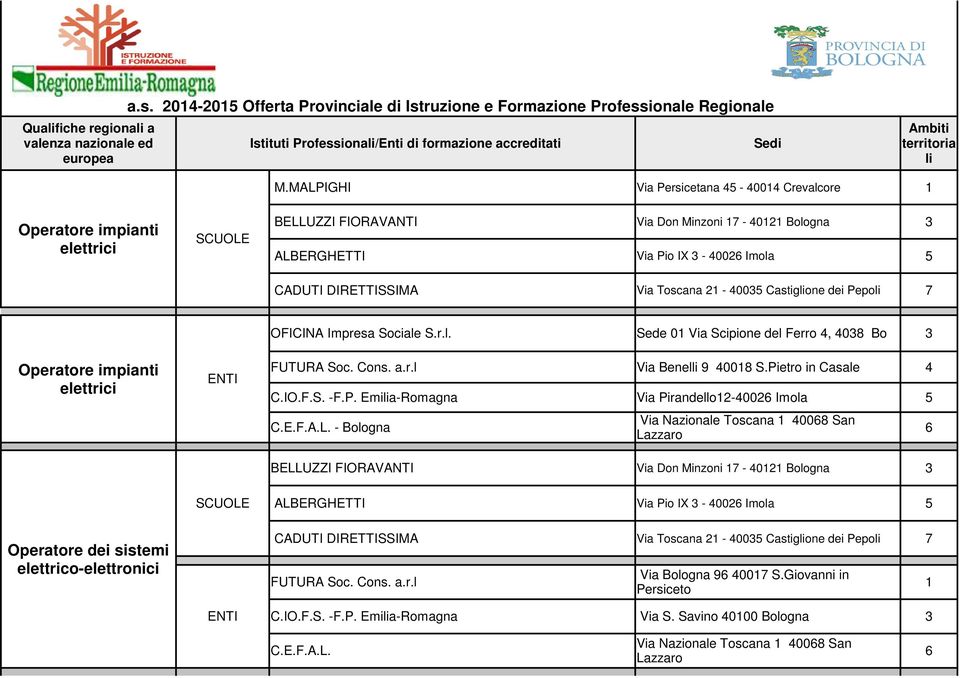 Scipione del Ferro 4, 408 Bo Operatore impianti elettrici FUTURA Soc. Cons. a.r.l Via Benel 9 4008 S.Pietro in Casale 4 C.IO.F.S. -F.P. Emia-Romagna Via Pirandello2-4002 Imola C.E.F.A.L.