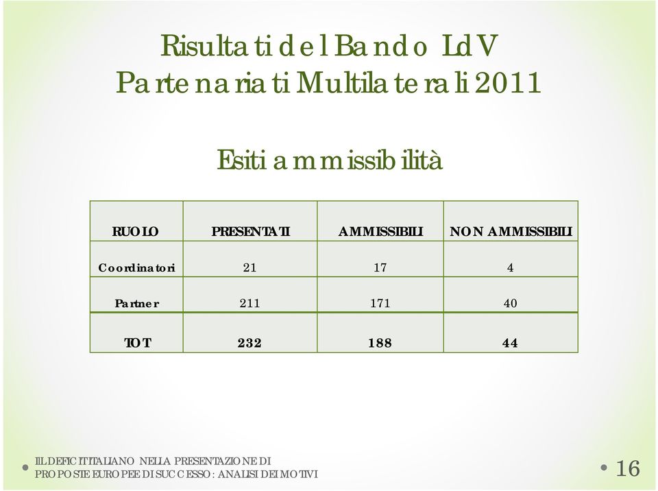 AMMISSIBILI Coordinatori 21 17 4 Partner 211 171 40 TOT