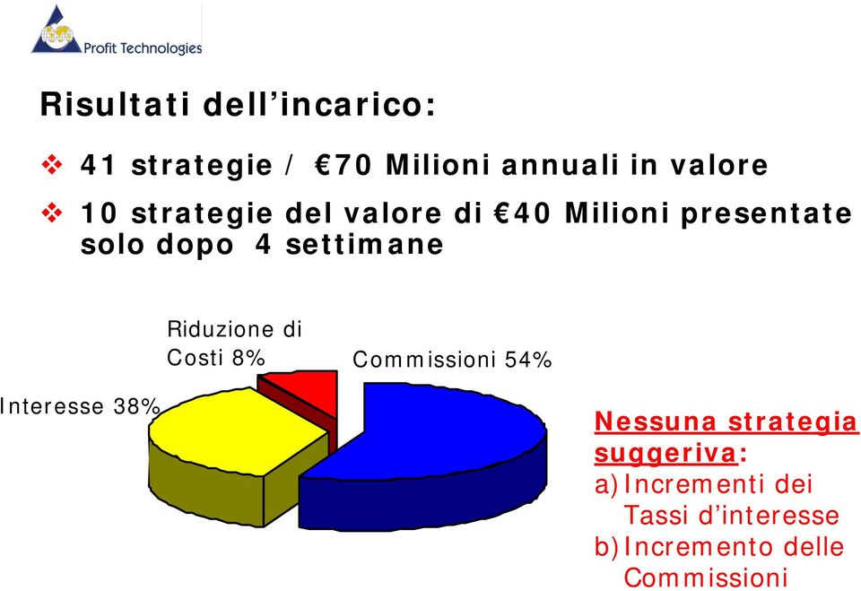 Riduzione di Costi 8% Commissioni 54% Interesse 38% Nessuna strategia