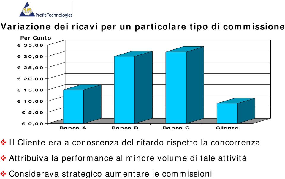 Cliente era a conoscenza del ritardo rispetto la concorrenza Attribuiva la