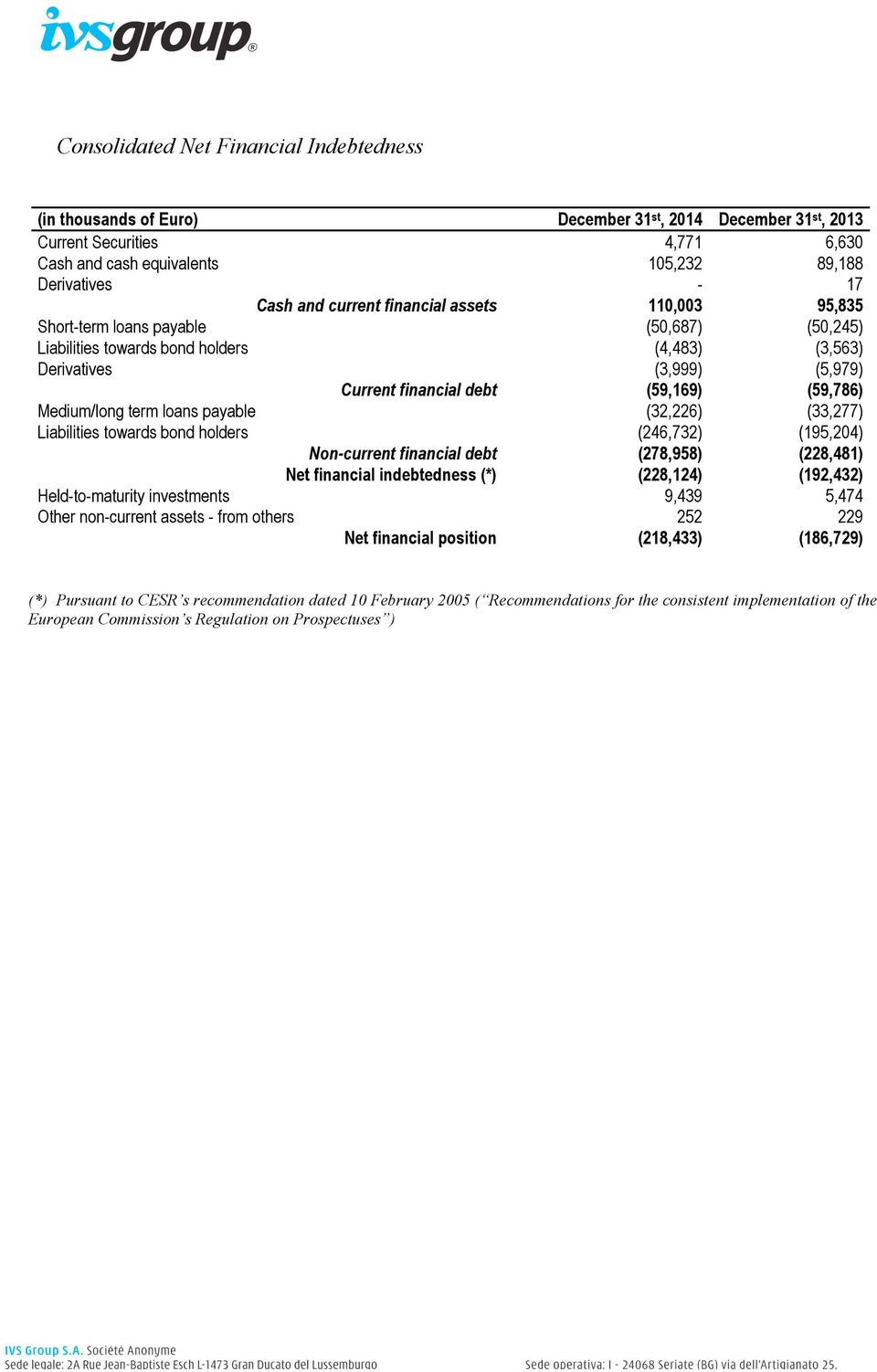 (59,786) Medium/long term loans payable (32,226) (33,277) Liabilities towards bond holders (246,732) (195,204) Non-current financial debt (278,958) (228,481) Net financial indebtedness (*) (228,124)