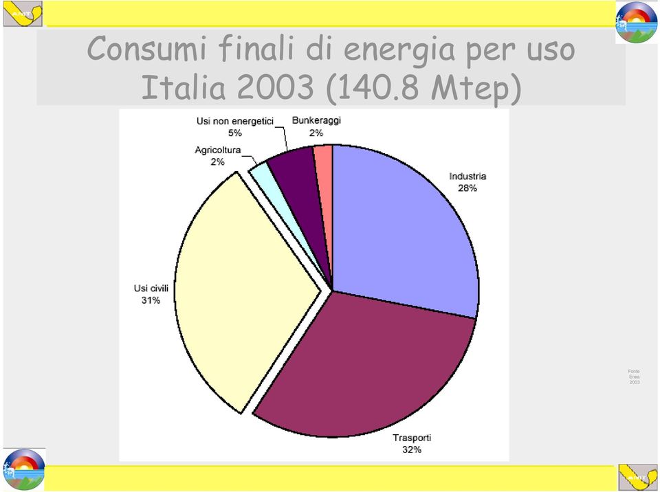 Consumi finali di energia per