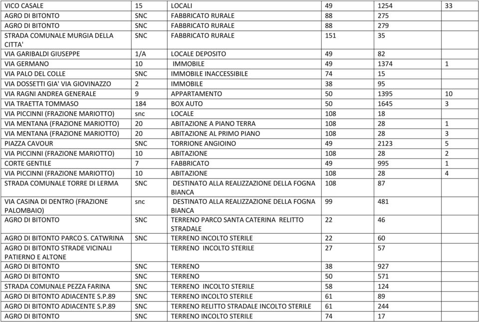 50 1395 10 VIA TRAETTA TOMMASO 184 BOX AUTO 50 1645 3 VIA PICCINNI (FRAZIONE MARIOTTO) snc LOCALE 108 18 VIA MENTANA (FRAZIONE MARIOTTO) 20 ABITAZIONE A PIANO TERRA 108 28 1 VIA MENTANA (FRAZIONE