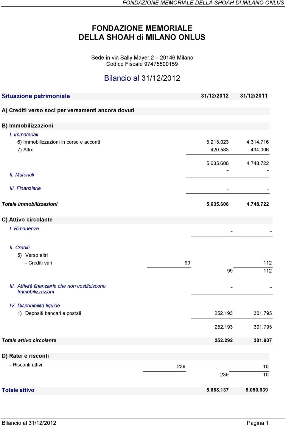 583 434.006 II. Materiali 5.635.606 4.748.722 - - III. Finanziarie - - Totale immobilizzazioni 5.635.606 4.748.722 C) Attivo circolante I. Rimanenze - - II.