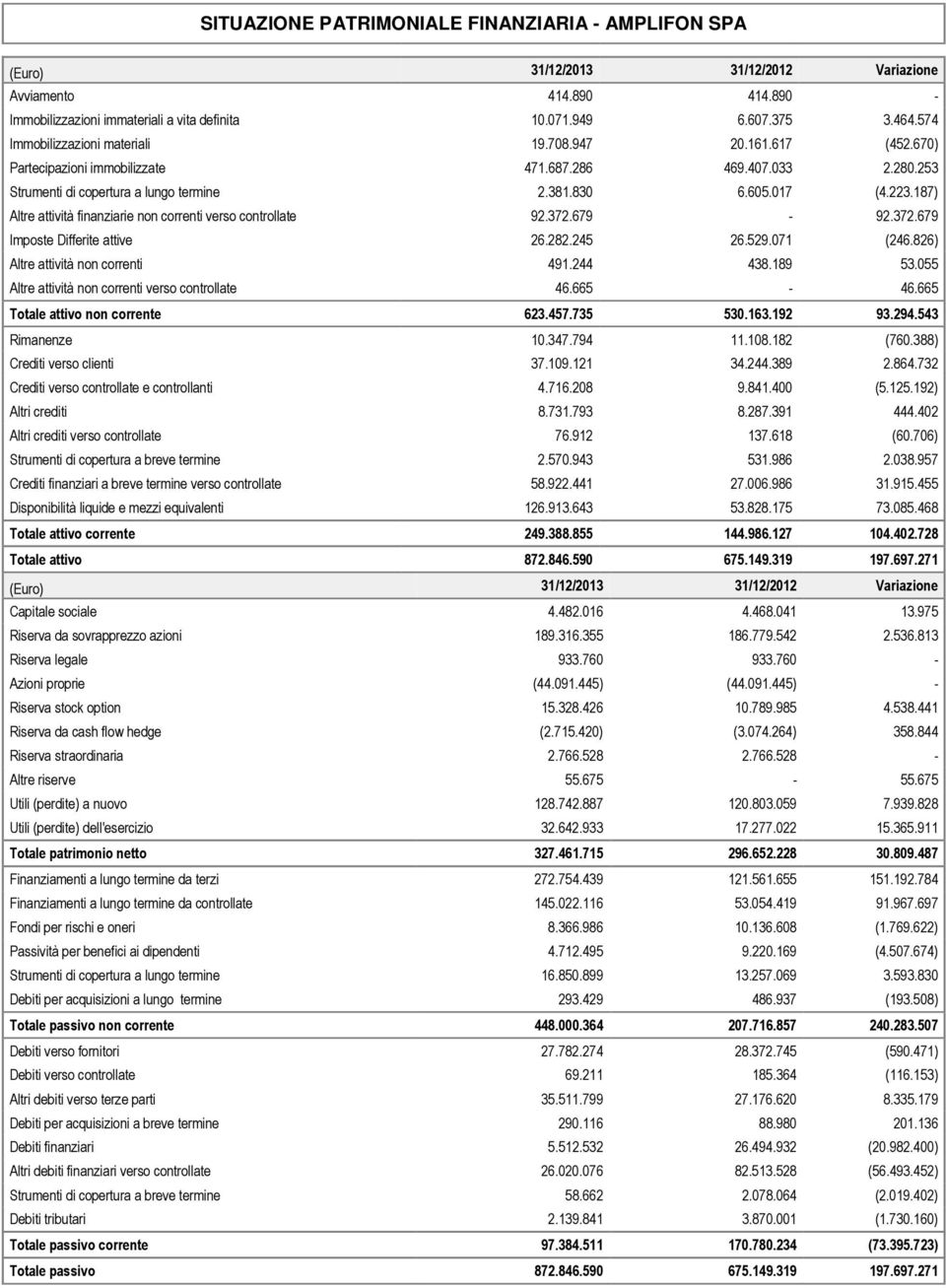 187) Altre attività finanziarie non correnti verso controllate 92.372.679-92.372.679 Imposte Differite attive 26.282.245 26.529.071 (246.826) Altre attività non correnti 491.244 438.189 53.