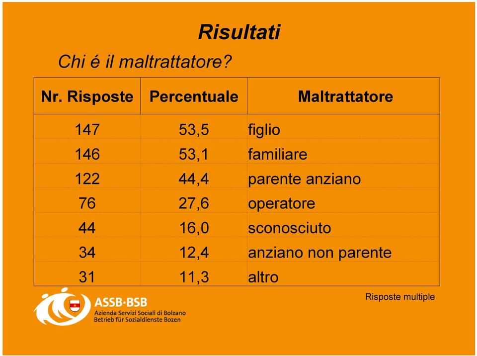 53,1 familiare 122 44,4 parente anziano 76 27,6 operatore