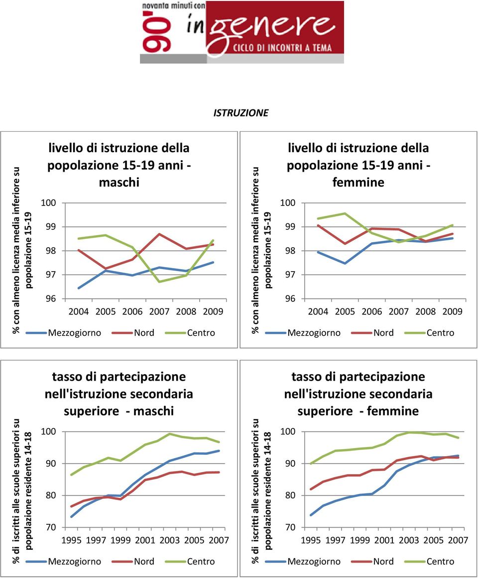 partecipazione nell'istruzione secondaria superiore maschi tasso di partecipazione nell'istruzione secondaria superiore femmine % di iscritti alle