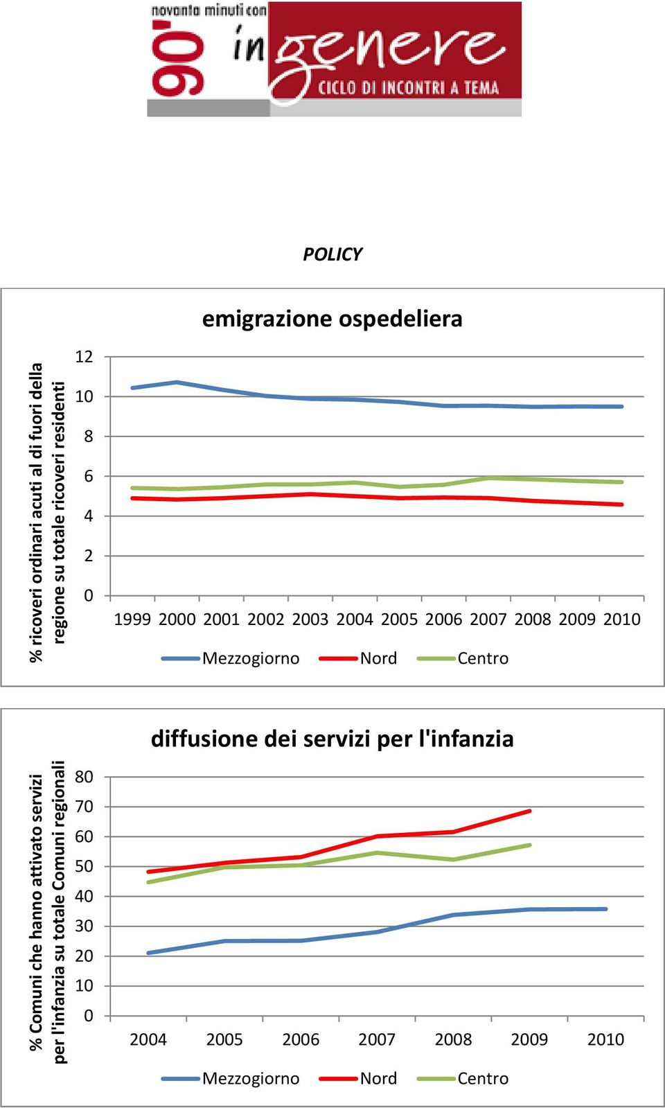 7 8 9 % Comuni che hanno attivato servizi per l'infanzia su totale