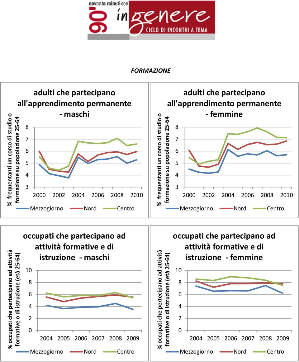 che pertecipano ad attività formative o di istruzione (età 2 64) occupati che partecipano ad attività formative e di istruzione maschi 8 6 4 2 4 6 7 8 9 %