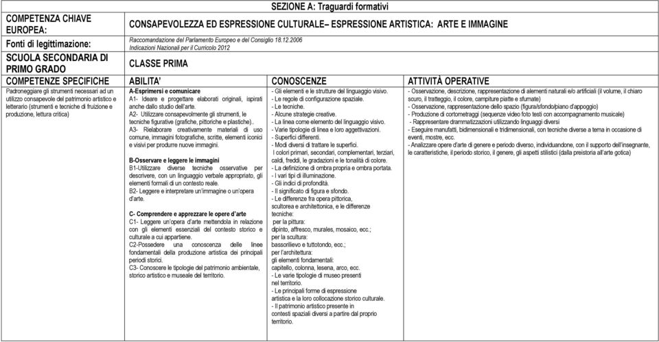 A2- Utilizzare consapevolmente gli strumenti, le tecniche figurative (grafiche, pittoriche e plastiche).