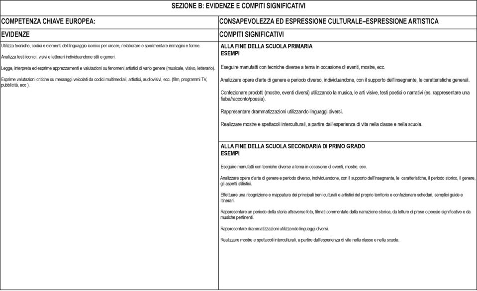 Esprime valutazioni critiche su messaggi veicolati da codici multimediali, artistici, audiovisivi, ecc. (film, programmi TV, pubblicità, ecc ).