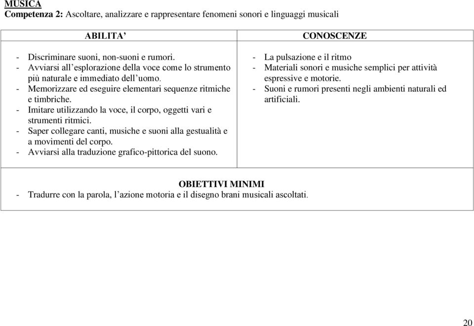 - Imitare utilizzando la voce, il corpo, oggetti vari e strumenti ritmici. - Saper collegare canti, musiche e suoni alla gestualità e a movimenti del corpo.