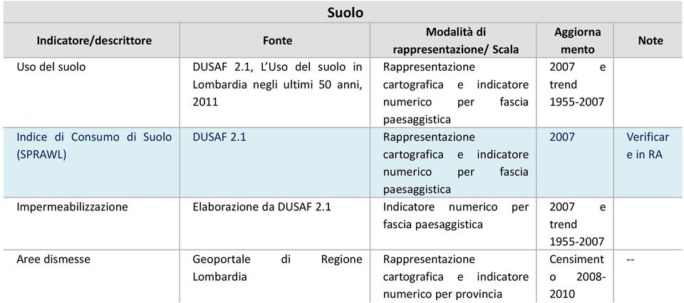 DUSAF 2.1 Rappresentazione (SPRAWL) cartografica e indicatore numerico per fascia paesaggistica Impermeabilizzazione Elaborazione da DUSAF 2.