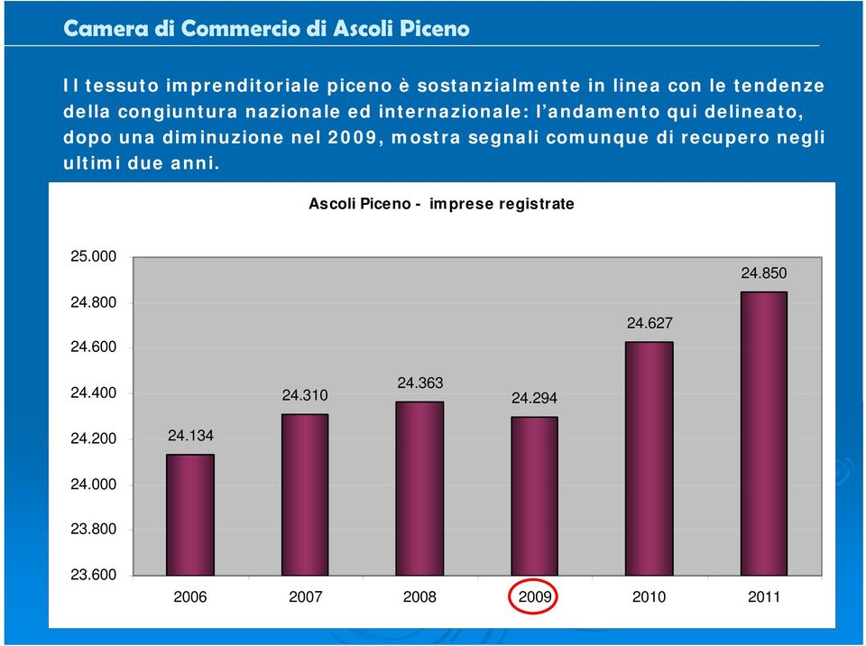 segnali comunque di recupero negli ultimi due anni. Ascoli Piceno - imprese registrate 25.000 24.