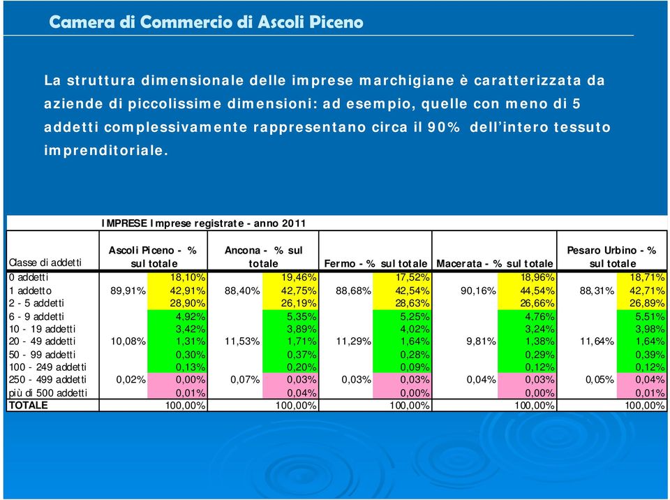 IMPRESE Imprese registrate - anno 2011 Classe di addetti Ascoli Piceno - % sul totale Ancona - % sul totale Fermo - % sul totale Macerata - % sul totale Pesaro Urbino - % sul totale 0 addetti 18,10%