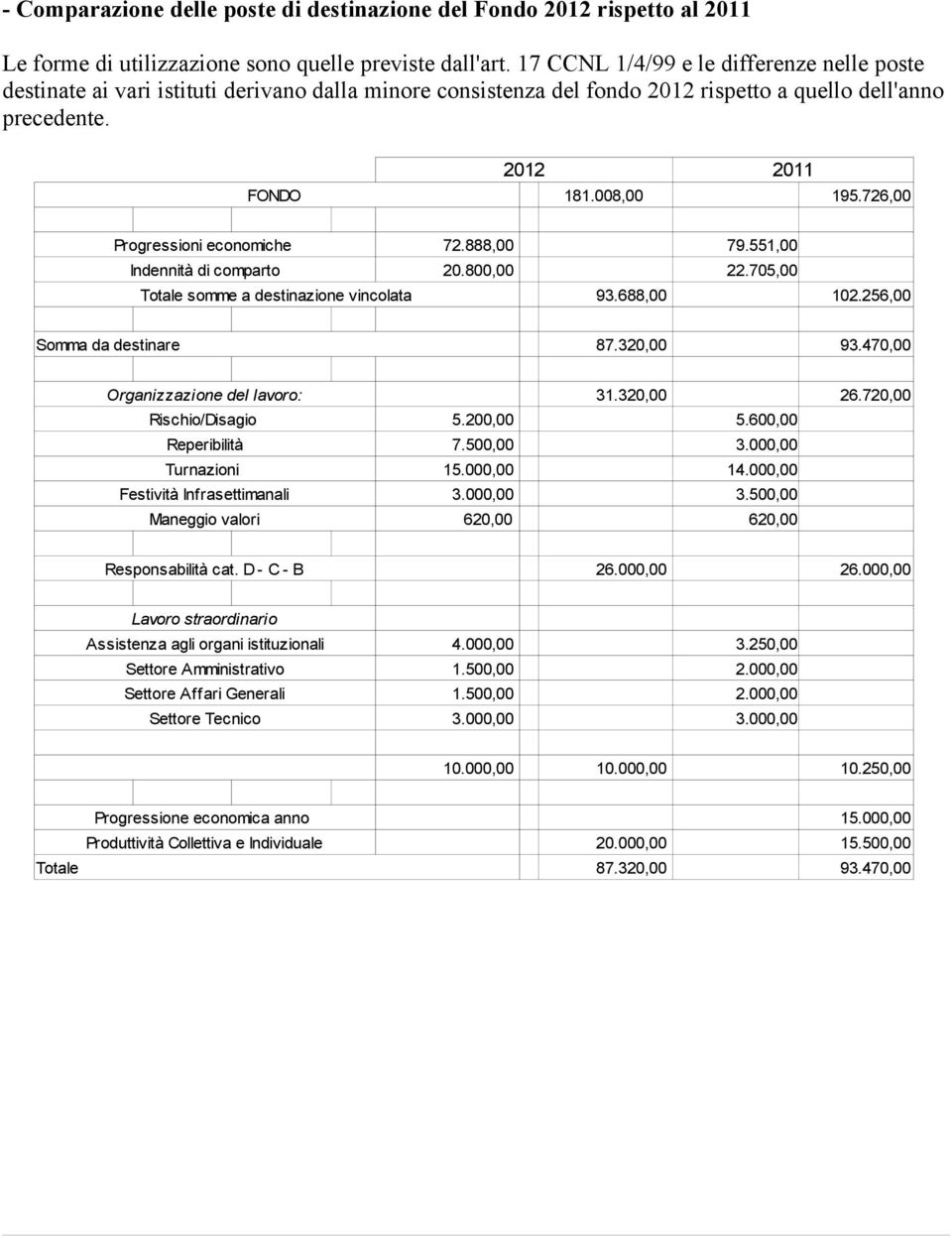 726,00 Progressioni economiche 72.888,00 79.551,00 Indennità di comparto 20.800,00 22.705,00 Totale somme a destinazione vincolata 93.688,00 102.256,00 Somma da destinare 87.320,00 93.