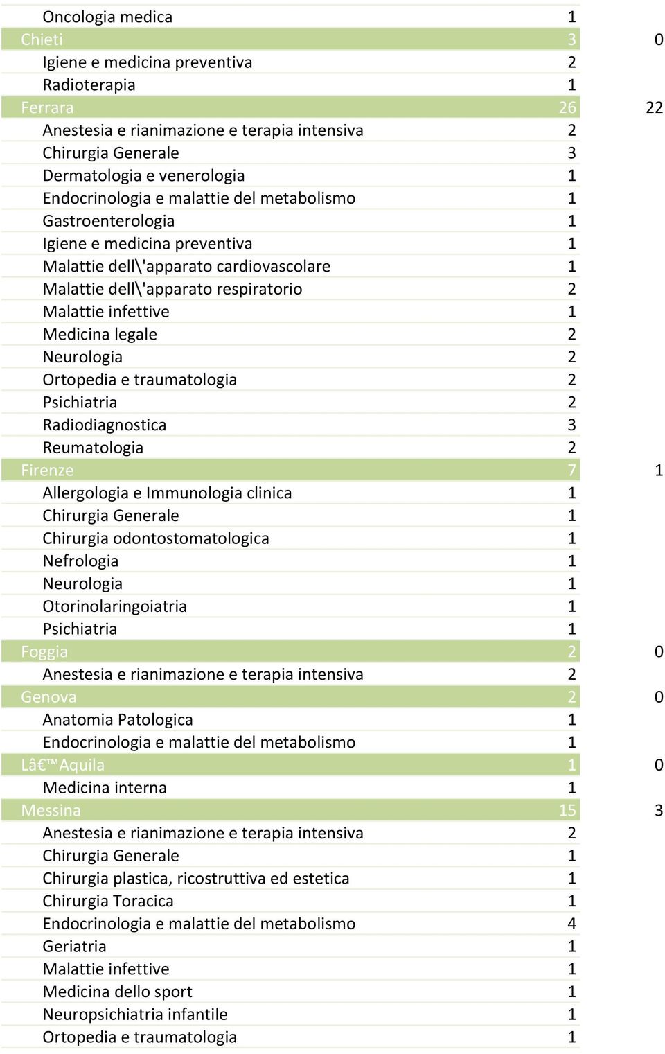 1 Chirurgia odontostomatologica 1 Nefrologia 1 Foggia 2 0 Genova 2 0 Anatomia Patologica 1 Endocrinologia e malattie del metabolismo 1 Lâ Aquila 1 0 Messina 15 3