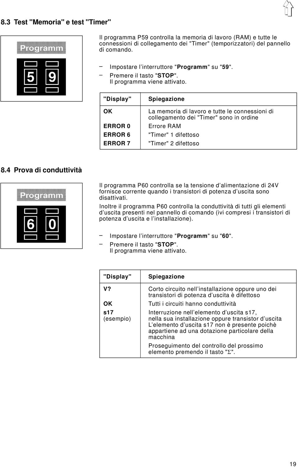 "Display" OK ERROR 0 ERROR 6 ERROR 7 Spiegazione La memoria di lavoro e tutte le connessioni di collegamento dei "Timer" sono in ordine Errore RAM "Timer" 1 difettoso "Timer" 2 difettoso 8.