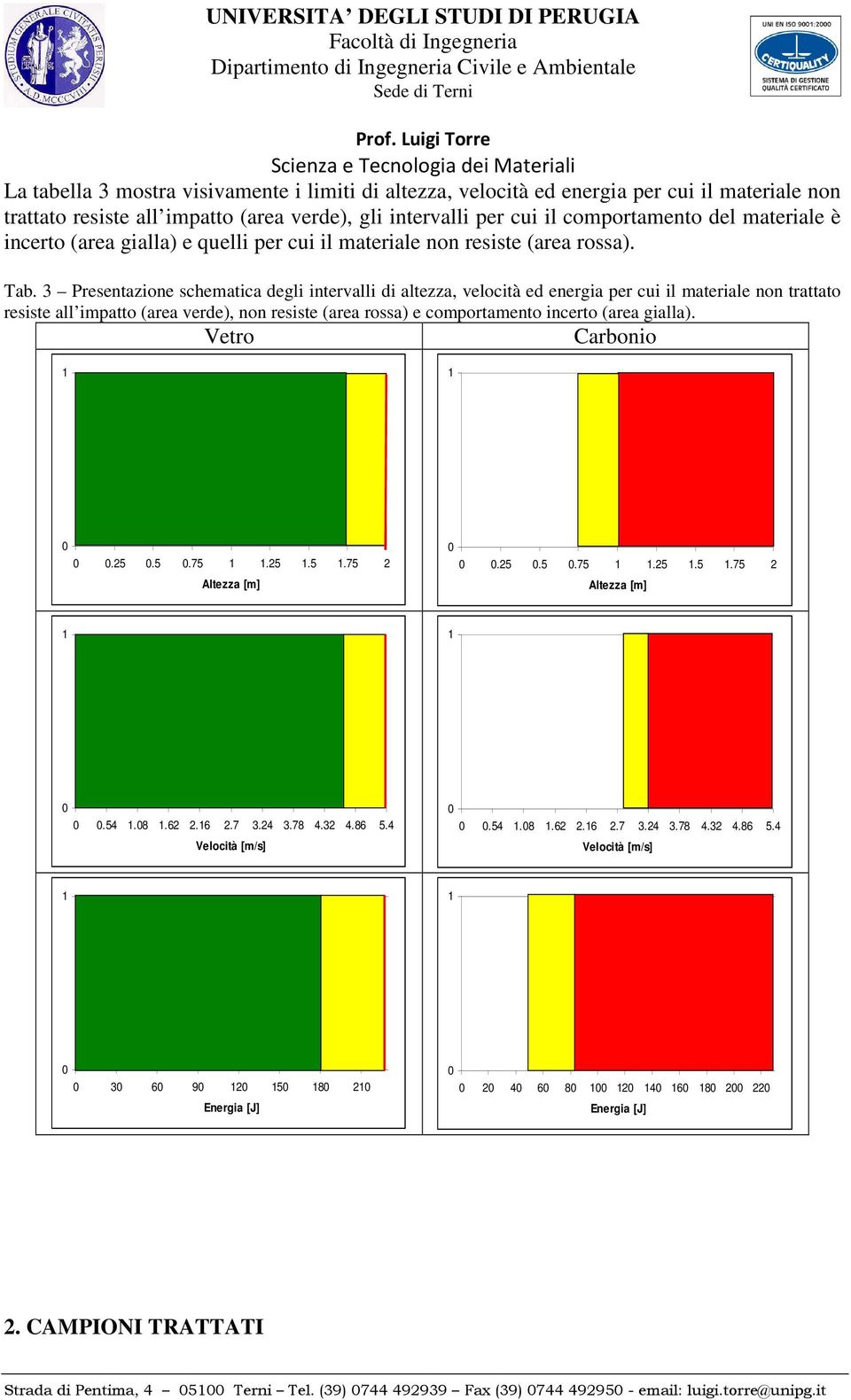 3 Presentazione schematica degli intervalli di altezza, velocità ed energia per cui il materiale non trattato resiste all impatto (area verde), non resiste (area rossa) e comportamento incerto (area