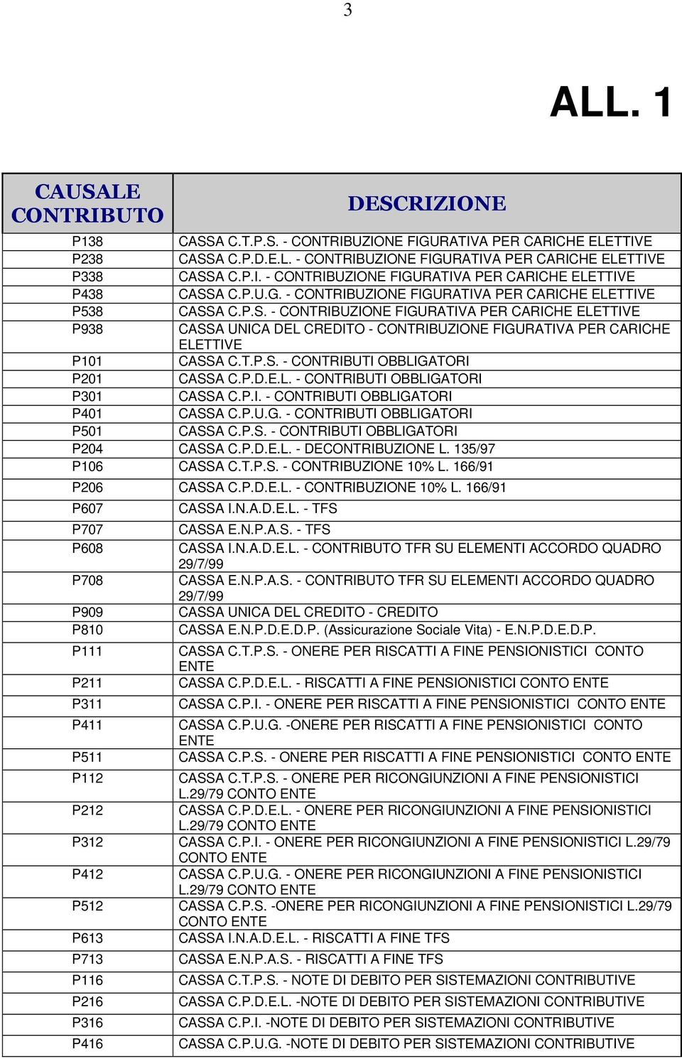 P.D.E.L. - DECONTRIBUZIONE L. 135/97 P106 CASSA C.T.P.S. - CONTRIBUZIONE 10% L.