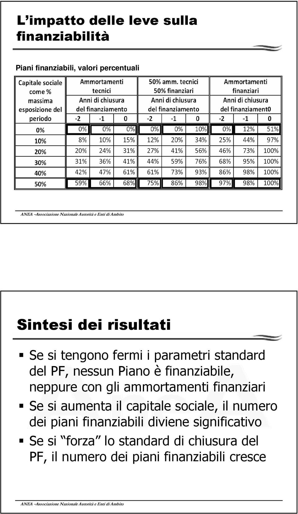 con gli ammortamenti finanziari Se si aumenta il capitale sociale, il numero dei piani