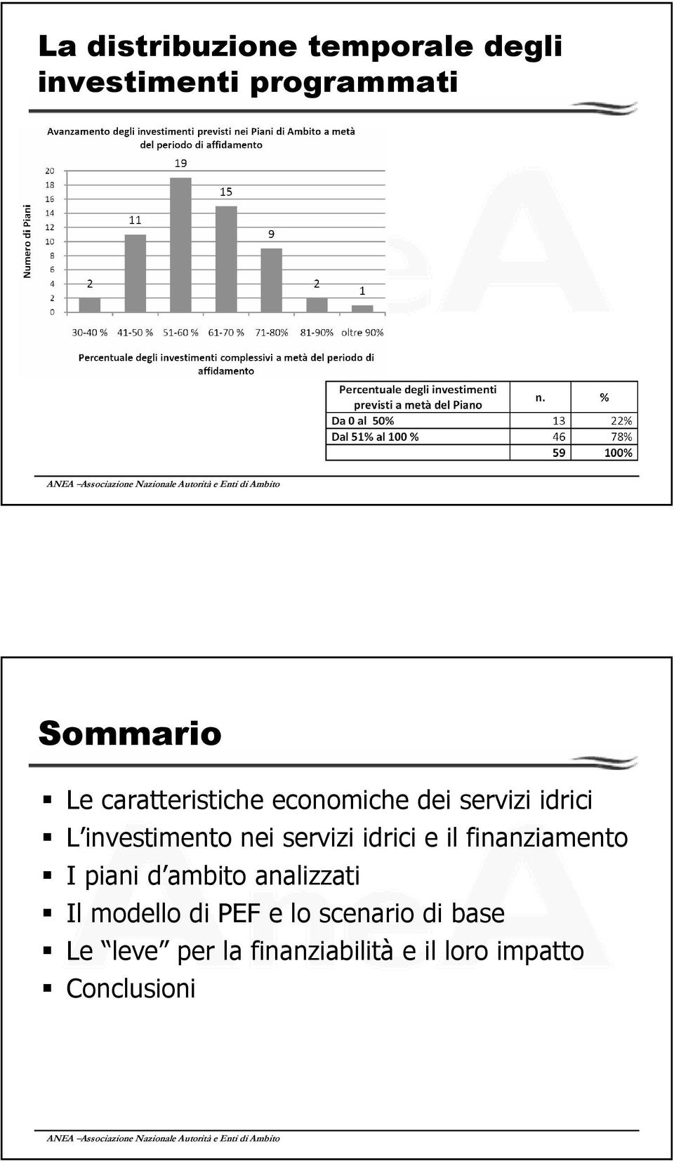 idrici e il finanziamento I piani d ambito analizzati Il modello di PEF e