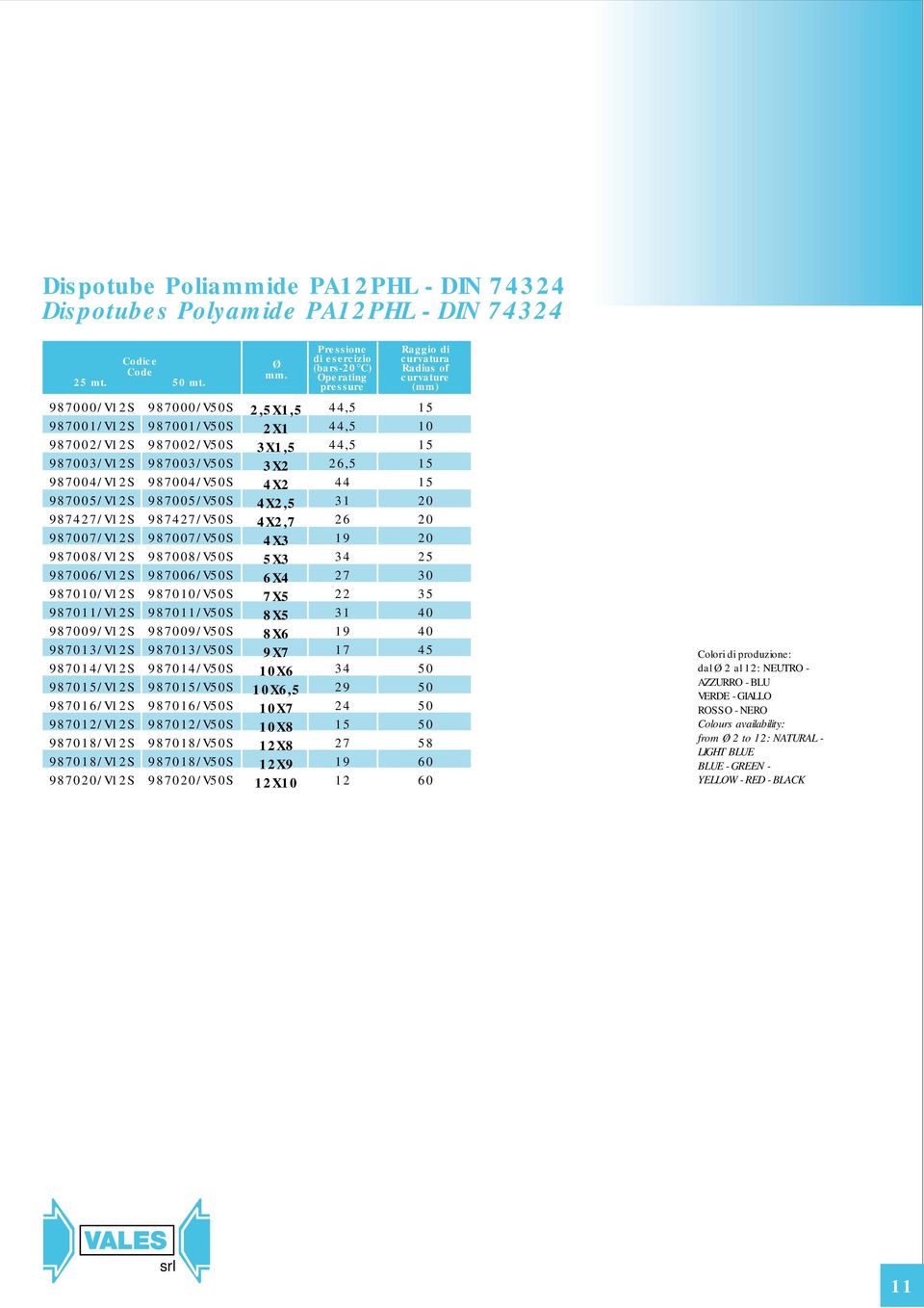 /VS /VS /VS 1/VS 1/VS /VS,5X1,5 X1 3X1,5 3X 4X 4X,5 4X,7 4X3 5X3 7X5 X7 X X,5 X7 X X X X Pressione di esercizio (bars- C) Operating pressure 44,5 44,5 44,5,5 44 31 1 34 7 31 1 17 34 4 7 1 Raggio di