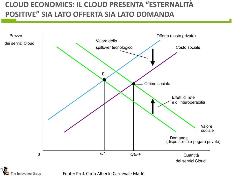 sociale E Ottimo sociale Effetti di rete e di interoperabilià Valore sociale Domanda