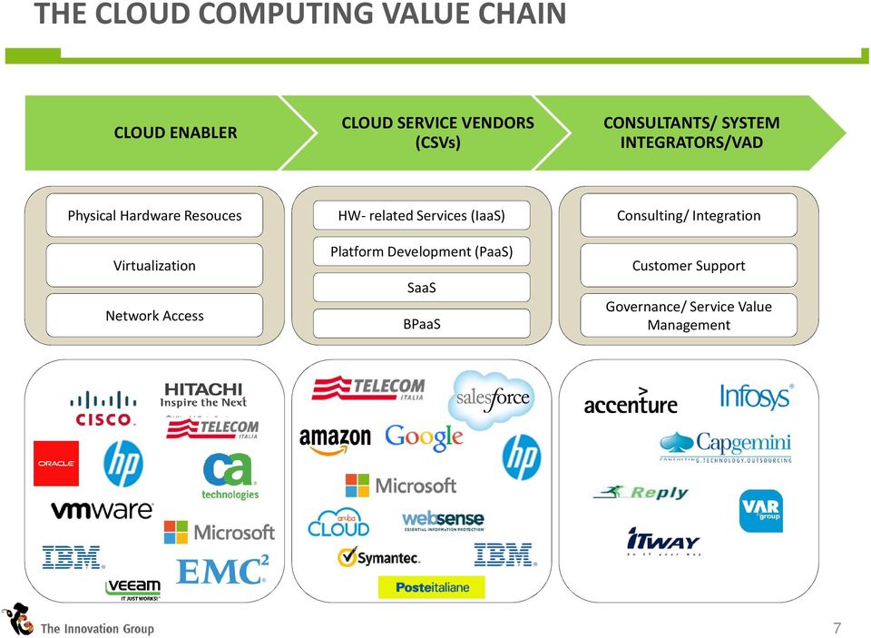 Network Access HW- related Services (IaaS) Platform Development (PaaS) SaaS