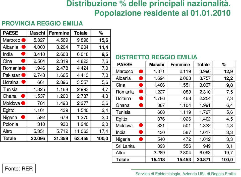 200 2.737 4,3 Moldova 784 1.493 2.277 3,6 Egitto 1.101 439 1.540 2,4 Nigeria 592 678 1.270 2,0 Polonia 310 930 1.240 2,0 Altro 5.351 5.712 11.063 17,4 Totale 32.096 31.359 63.