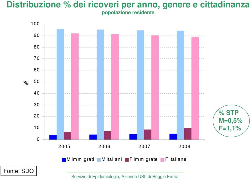 50 40 30 20 10 % STP M=0,5% F=1,1% 0 2005 2006 2007