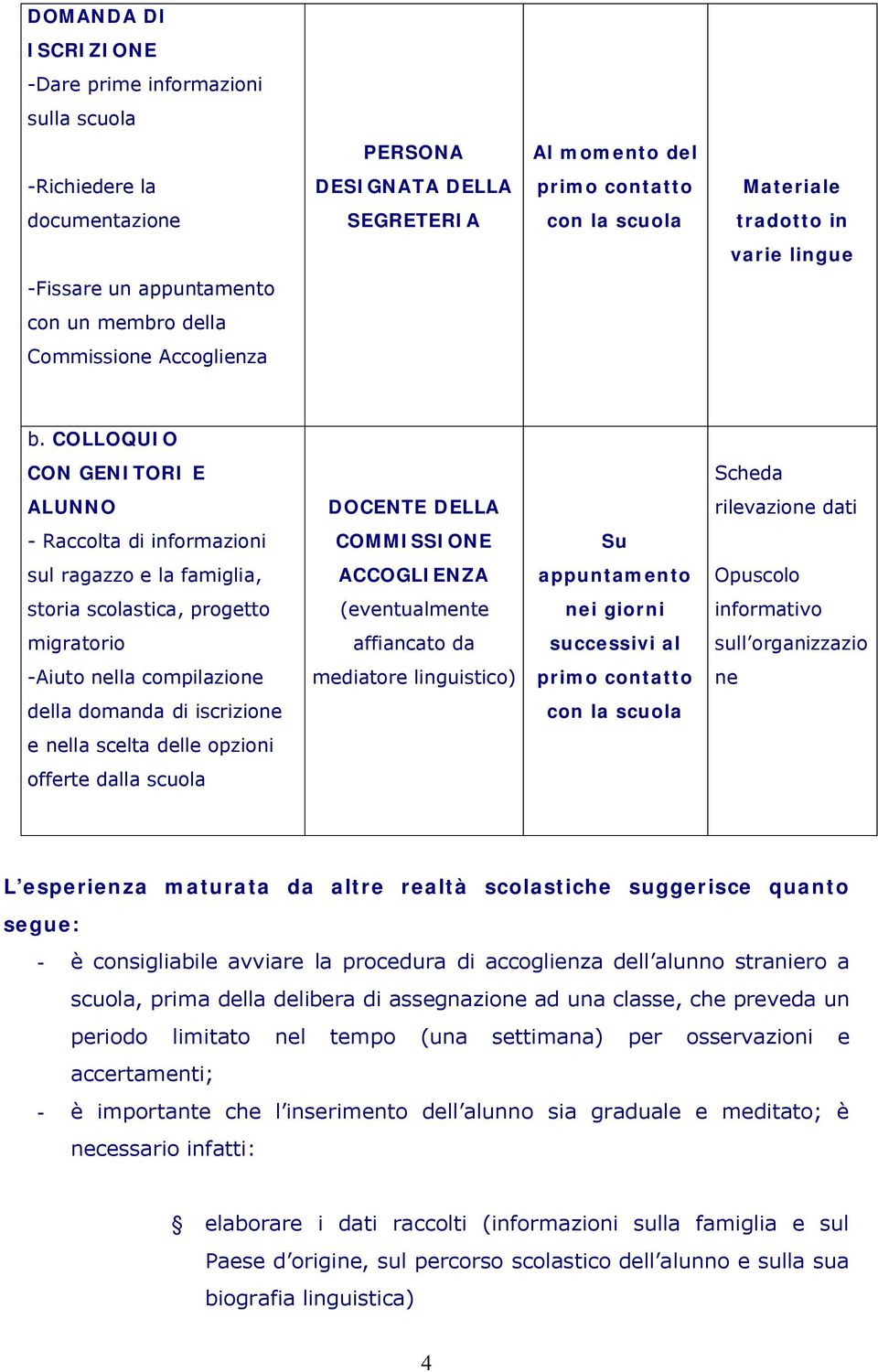 COLLOQUIO CON GENITORI E Scheda ALUNNO DOCENTE DELLA rilevazione dati - Raccolta di informazioni COMMISSIONE Su sul ragazzo e la famiglia, ACCOGLIENZA appuntamento Opuscolo storia scolastica,