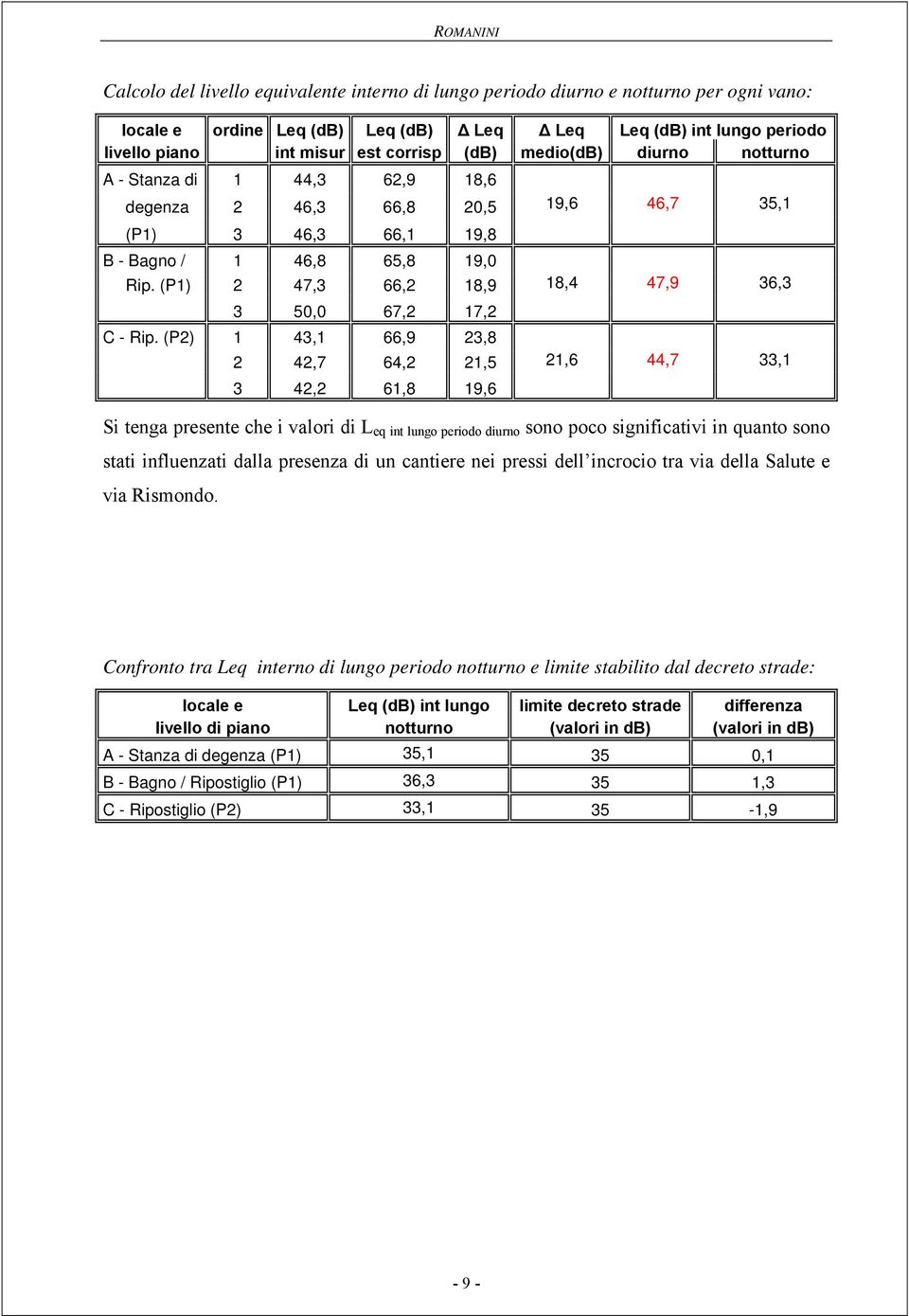 (P2) 1 43,1 66,9 23,8 2 42,7 64,2 21,5 3 42,2 61,8 19,6 19,6 46,7 35,1 18,4 47,9 36,3 21,6 44,7 33,1 Si tenga presente che i valori di L eq int lungo periodo diurno sono poco significativi in quanto