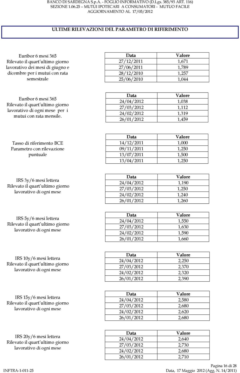 Data Valore 24/04/2012 1,038 27/03/2012 1,112 24/02/2012 1,319 26/01/2012 1,459 Tasso di riferimento BCE Parametro con rilevazione puntuale Data Valore 14/12/2011 1,000 09/11/2011 1,250 13/07/2011