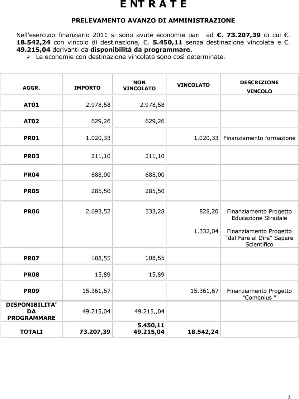 IMPORTO NON VINCOLATO VINCOLATO DESCRIZIONE VINCOLO AT01 2.978,58 2.978,58 AT02 629,26 629,26 PR01 1.020,33 1.