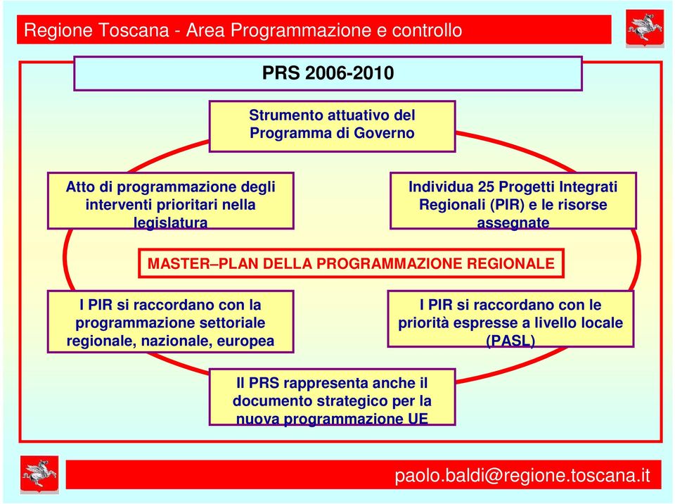 REGIONALE I PIR si raccordano con la programmazione settoriale regionale, nazionale, europea I PIR si raccordano con