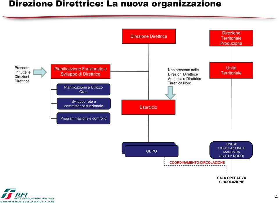 Direzioni Direttrice Adriatica e Direttrice Tirrenica Nord Unità Territoriale Sviluppo rete e committenza funzionale