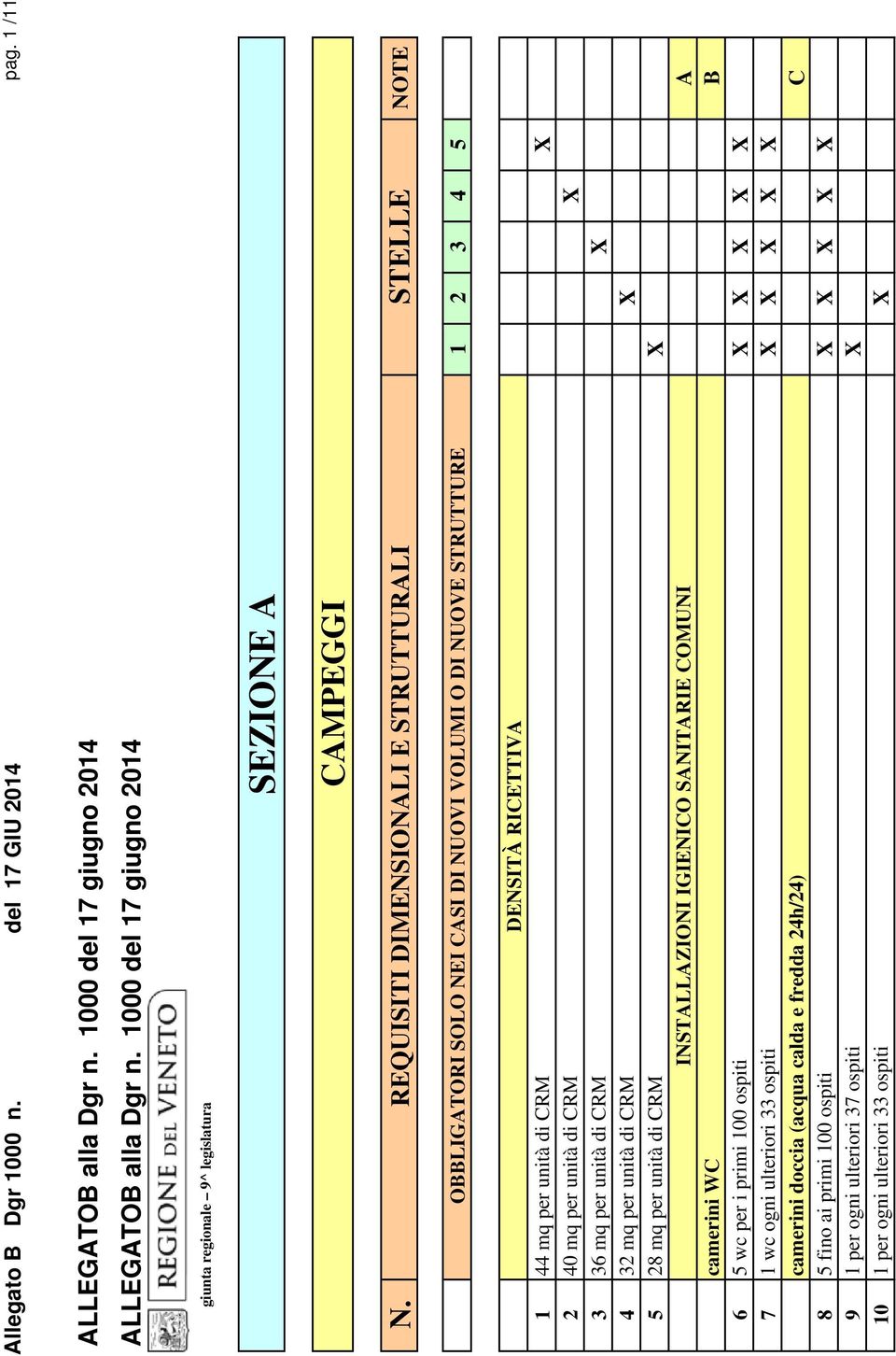 REQUISITI DIMENSIONALI E STRUTTURALI STELLE NOTE OBBLIGATORI SOLO NEI CASI DI NUOVI VOLUMI O DI NUOVE STRUTTURE 2 3 4 5 DENSITÀ RICETTIVA 44 mq per unità di CRM 2 40 mq per