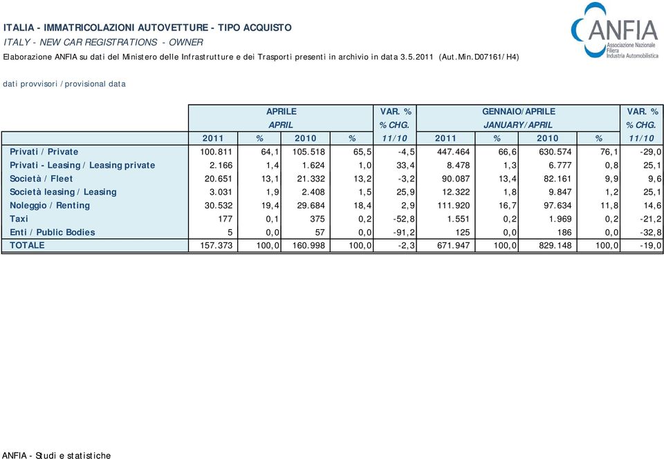 464 66,6 630.574 76,1-29,0 Privati - Leasing / Leasing private 2.166 1,4 1.624 1,0 33,4 8.478 1,3 6.777 0,8 25,1 Società / Fleet 20.651 13,11 21.332 13,2-3,2 32 90.087087 13,4 82.