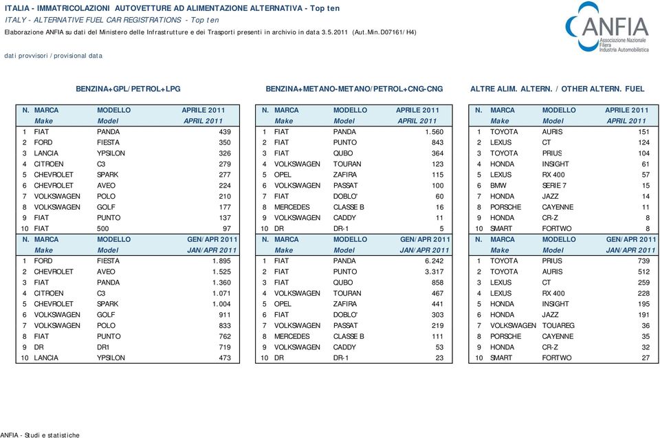 560 1 TOYOTA AURIS 151 2 FORD FIESTA 350 2 FIAT PUNTO 843 2 LEXUS CT 124 3 LANCIA YPSILON 326 3 FIAT QUBO 364 3 TOYOTA PRIUS 104 4 CITROEN C3 279 4 VOLKSWAGEN TOURAN 123 4 HONDA INSIGHT 61 5