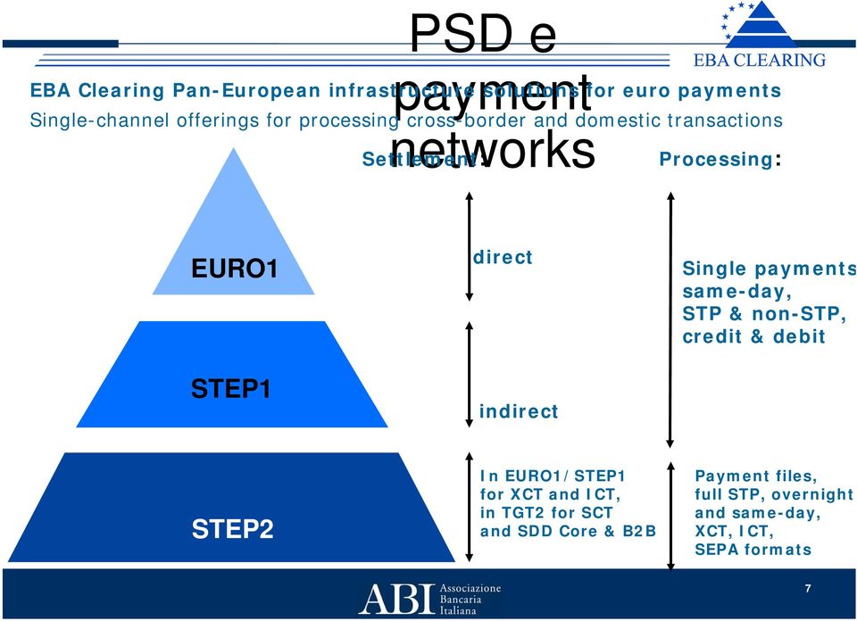 indirect Single s same-day, STP & non-stp, credit & debit STEP2 STEP2 In EURO1/STEP1 for XCT and