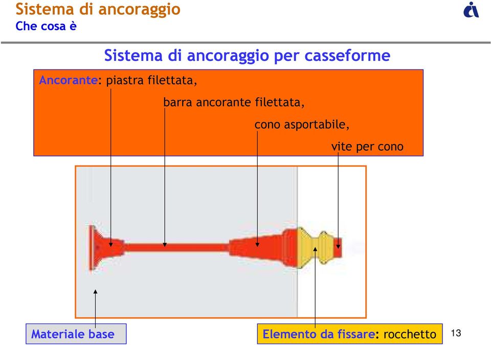 ancorante filettata, cono asportabile, vite