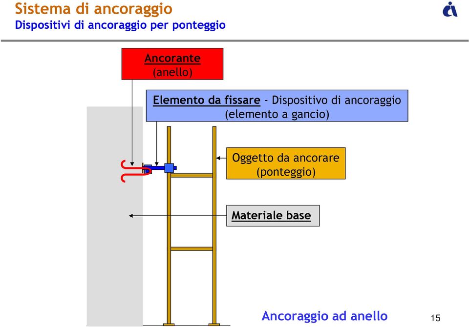 ancoraggio (elemento a gancio) Oggetto da