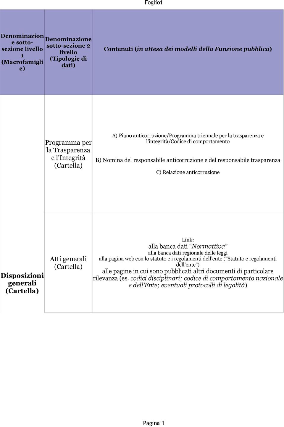 C) Relazione anticorruzione Disposizioni generali (Cartella) Atti generali (Cartella) Link: alla banca dati Normattiva alla banca dati regionale delle leggi alla pagina web con lo statuto e i